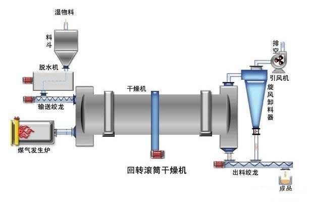 烘干機結(jié)構(gòu)圖