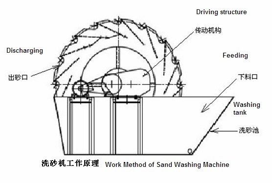 洗砂機 結(jié)構(gòu)圖